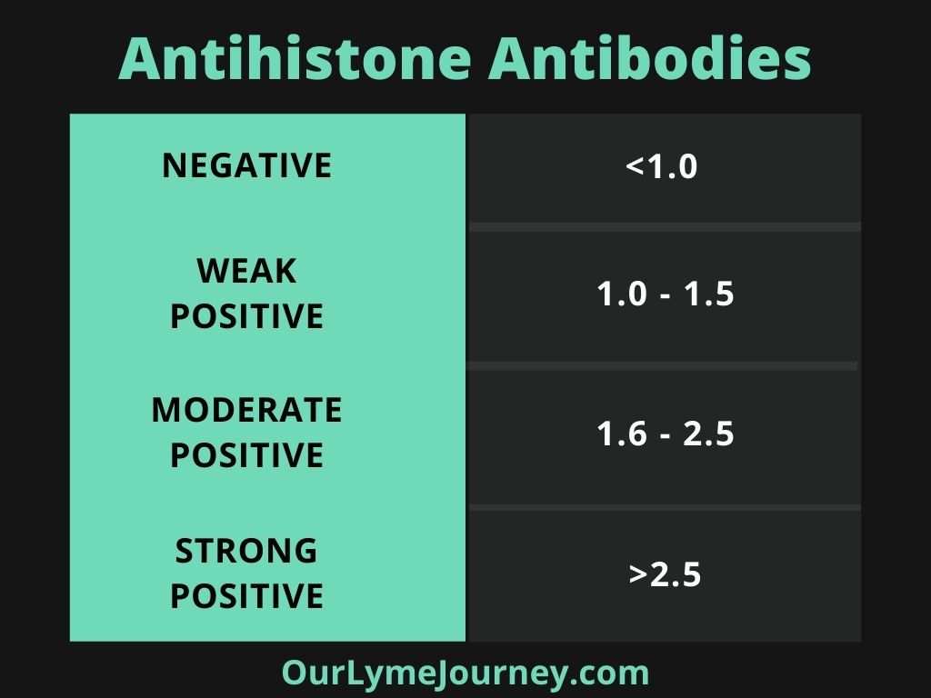 Antihistone Antibodies Levels