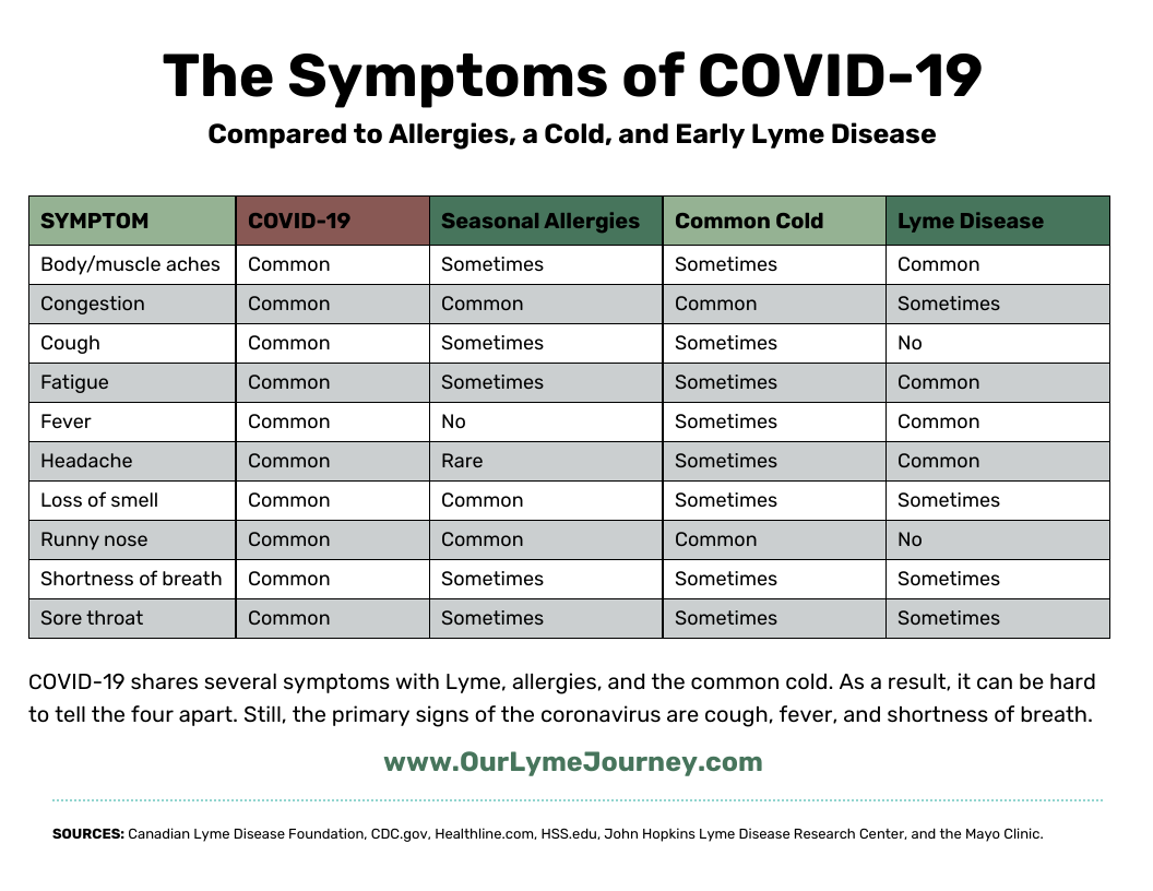 The Symptoms of COVID-19 Compared to Allergies, a Cold, and Early Lyme Disease