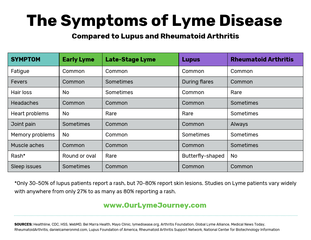 The Symptoms of Lyme Disease Compared to Lupus and Rheumatoid Arthritis